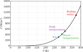 Λmax = b t λ max = b t. 1 1 Blackbody Radiation Cannot Be Explained Classically Chemistry Libretexts