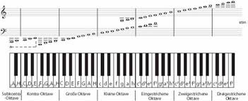 Die so verbundenen instrumente erhalten vom oberen bis zum untersten notensystem der gruppe durchgezogene taktstriche. Wo Ist Der Violinschlussel Auf Dem Klavier Musik Noten Musiktheorie