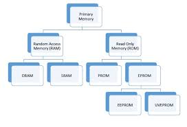 Basics Of Computers Primary Memory Tutorialspoint