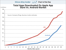 app store vs android market downloads chart iclarified