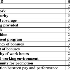 This statistic is not included in your account. Pdf Factorsinfluencing Employee High Turnover Rate At Call Centres A Case Study On Aeon Credit Service Malaysia