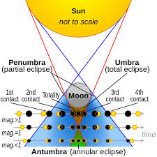 Solar Eclipse Visualization Eclipse Each Icon Shows The View From The Centre Of Its Black Spot Representing The Moon Eclipse Solar Eclipse Partial Eclipse