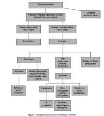 9d Management Of Women With Normal And Abnormal Cytology