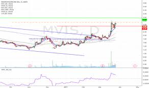 Mvis Stock Price And Chart Nasdaq Mvis Tradingview