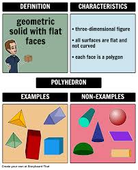 Here Is An Example Of A Frayer Model For Polyhedra New Vocabulary Words Geometric Solids Vocabulary