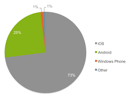 Ios Activation In Enterprise Jumps To 73 Percent Increasing