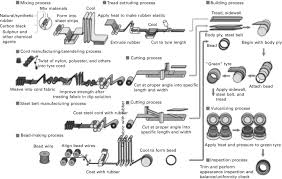 Natural Rubber Nr For The Tyre Industry Sciencedirect