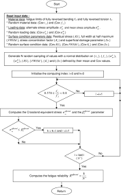 Flow Chart For The Hcf Reliability Calculation Of Welded And