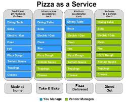 Iaas Vs Paas Vs Saas Examples And How To Differentiate 2019