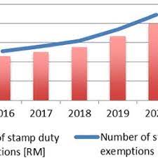 Stamp duty calculator nsw calculates stamp duty for properties or land bought in new south wales (nsw) only. Projected Trend Of Stamp Duty Exemptions For Properties Below Rm300 000 Download Scientific Diagram