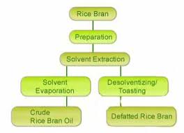La invención es un proceso para convertir una corriente olefínica c4 en propileno y octeno. Main Pretreatment Process In Rice Bran Oil Extraction Oil Press Machinery Oil Manufacturer Oil Extraction Equipment Solvent Extraction Technology China Zhengzhou Qie Oil Machinery Co Ltd