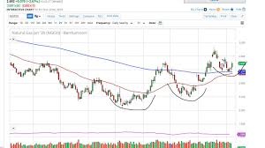 Natural Gas Technical Analysis For November 25 2019 By Fxempire