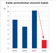 » perangkaan perikanan tahunan 2017. Najib Razak Mengiku Statistik Dari Jabatan Perangkaan Facebook