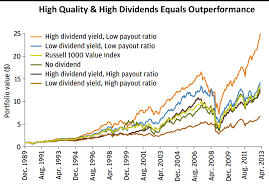 Dividend Focused Etfs How They Performed In Bull And Bear