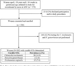 Figure 1 From High Prevalence Of Curable Sexually