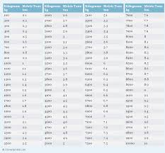Metric tons (or tonnes) a unit of weight equal to 1,000 kilograms, or approximately 2,204.6 pounds. Kilograms To Metric Tons Conversion Chart Conversion Chart Chart Metric