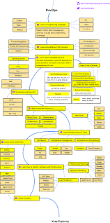 The 2019 Devops Developer Roadmap Your Guide To Become Devops Engineer Backend Developer Web Development Programming Programing Knowledge