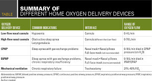 Nasal cannula, we assume that the fraction of oxygen that is inspired (above the normal atmospheric level or 20%) increases by 4% for every additional liter of oxygen flow administered. Nasal Cannula Oxygen Delivery Percentage