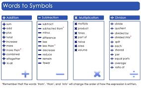 Word Problem Chart The Basics Of Algebra Algebra Math