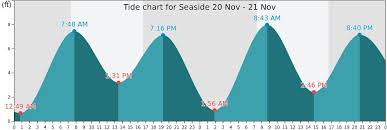 Seaside Tide Times Tides Forecast Fishing Time And Tide