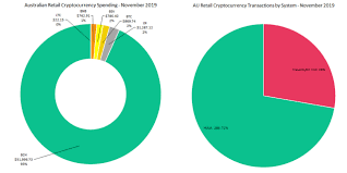 The cryptocurrency paradigm was heralded by the launch of bitcoin (btc) in 2008, inspiring a new technological and. Bitcoin Cash Represents 93 Of November S Crypto Spending In Australia Bitcoin News