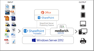 Build an inventory and asset management system with sharepoint. 2