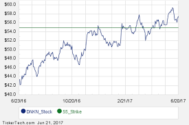 First Week Of August 18th Options Trading For Dunkin Brands
