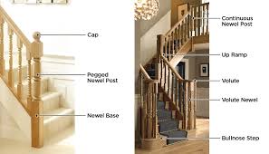 As verbs the difference between banister and railing. Stair Parts Names And Identification
