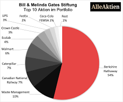 Their largest three holdings are at ~63% of the entire portfolio. Bill Gates Aktien Depot Im Check Wie Investiert Bill Gates