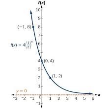 Graph Exponential Functions Using Transformations College