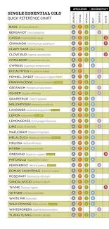 How To Apply Essential Oils Reference Chart Doterra
