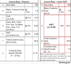 Customs duty estimator is the easy way to estimate how much duty and/or gst you may need to pay to customs if you're buying goods from overseas. Import Of Goods Under Gst