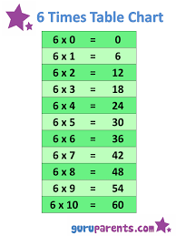 1 10 times tables charts guruparents