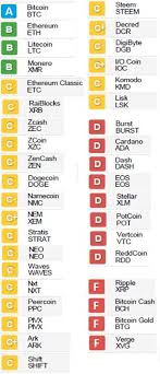 Weiss crypto ratings believes the potential is enormous for cryptocurrencies and blockchain technology to become a powerful force for investors and consumers in the coming years. I Fixed The Weiss Ratings Cryptocurrency