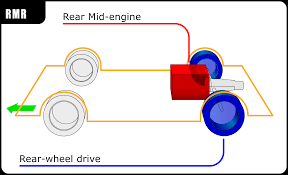 Understeer is often a dreaded outcome for race car drivers. Rear Mid Engine Rear Wheel Drive Layout Wikipedia