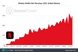 netflix has become the no 1 grossing iphone app in the u s