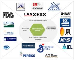Agrochemicals Market Growth ...