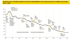 En effet, 1000 morts pour 100.000 voitures en circulation est plus impactant que 1000 morts pour 10.000.000 de véhicules circulant (sans pour. Securite Routiere 18 Mesures Pour Sauver Plus De Vies