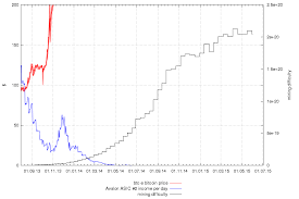 Some Interesting Bitcoin And Litecoin Charts