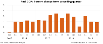 gross domestic product third quarter 2019 advance estimate