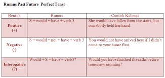 Contoh kalimat simple present tense. Materi Rumus Dan Contoh Kalimat Past Future Perfect Tense Jagoan Bahasa Inggris