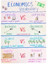 Personal Financial Literacy Teaching Economics Economics Vocabulary 3rd Grade Social Studies