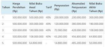 Goodwill merupakan contoh dari aktiva tetap tak berwujud yang tidak dapat diidentifikasi secara spesifik. Depresiasi Dalam Akuntansi Faktor Metode Dan Contoh