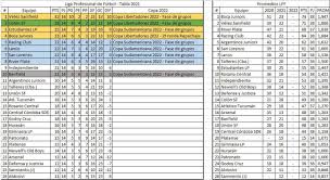 Tabla general de posiciones de la j1 del apertura 2021 de la liga mx mazatlán cerró la jornada 1 con una sorpresiva victoria ante el campeón cruz azul. Torneo Liga Profesional 2021 Asi Queda La Tabla De Posiciones Tras La Fecha 1 As Argentina