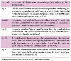 Pap Veranderungen Altes Problem Neuer Therapieansatz Ausgabe 3 2013 Paracelsus Magazin