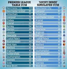 The premier league is the highest professional men's football league in england. Liverpool The Unluckiest Club While Arsenal 5th In Premier League Lucky Index Table