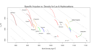 Curves On Isp Density Chart What Varies Along Each Curve