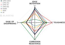 Blade Steel Comparison Blog Details And Charts Vipersharp