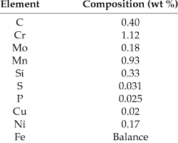 Chemical Composition Of The 4140 Alloy Steel Download Table