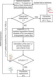 the simulation flowchart of the adaptive maintenance model